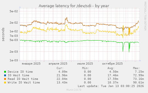 Average latency for /dev/sdi
