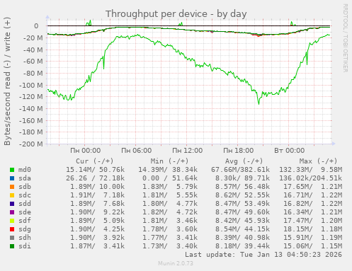 Throughput per device