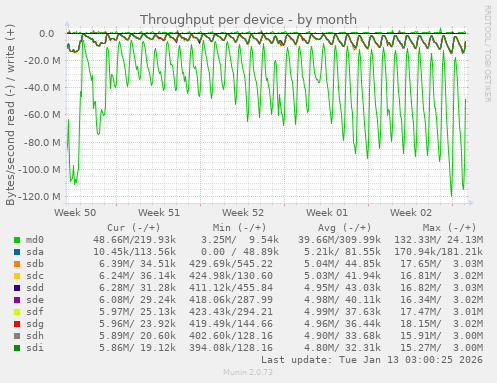 Throughput per device