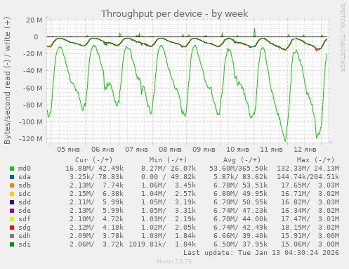 Throughput per device