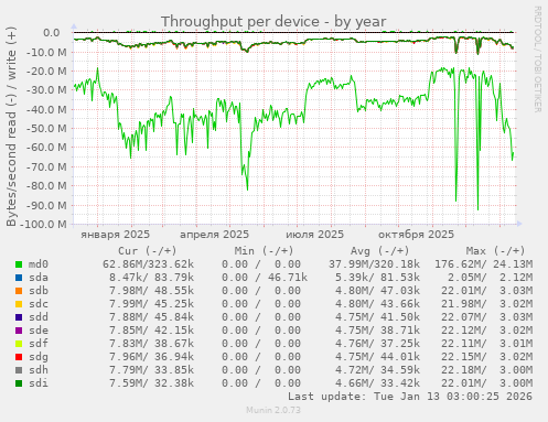 Throughput per device