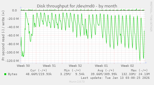Disk throughput for /dev/md0