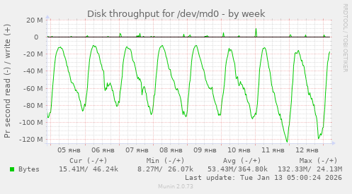 Disk throughput for /dev/md0