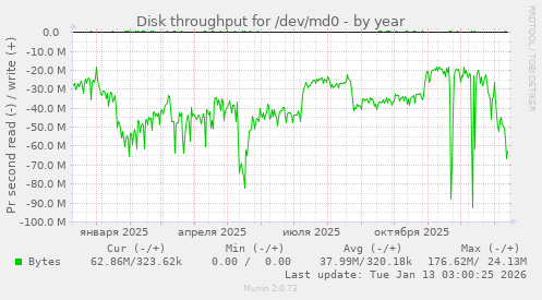 Disk throughput for /dev/md0