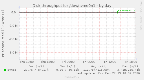 Disk throughput for /dev/nvme0n1