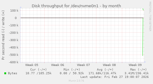 Disk throughput for /dev/nvme0n1