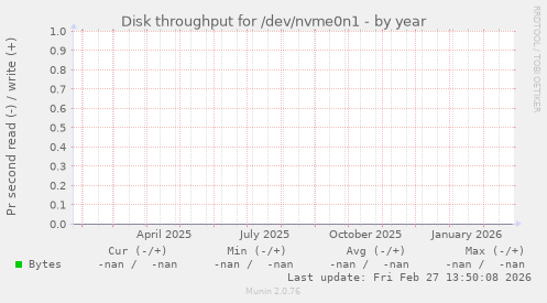 Disk throughput for /dev/nvme0n1