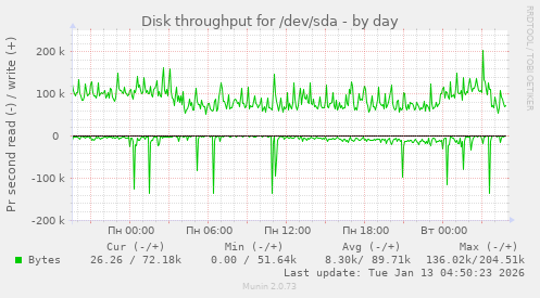 Disk throughput for /dev/sda