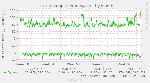 Disk throughput for /dev/sda