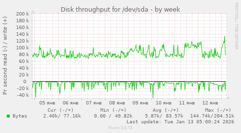 Disk throughput for /dev/sda