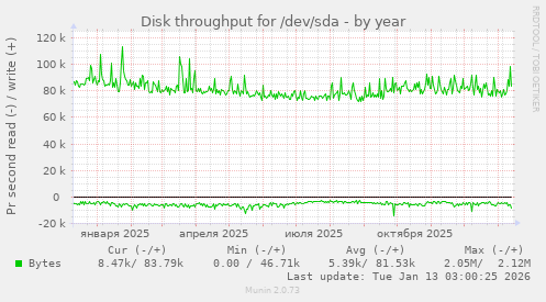 Disk throughput for /dev/sda