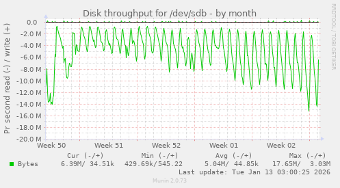 Disk throughput for /dev/sdb