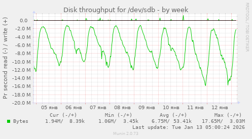 Disk throughput for /dev/sdb
