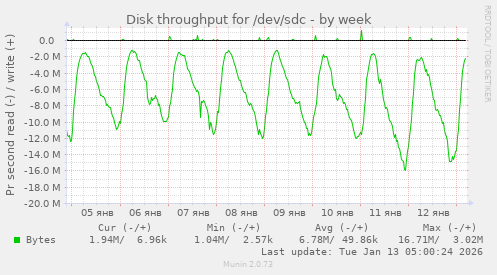 Disk throughput for /dev/sdc