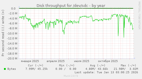 Disk throughput for /dev/sdc