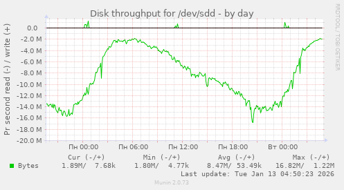 Disk throughput for /dev/sdd