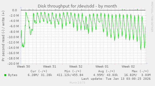 Disk throughput for /dev/sdd