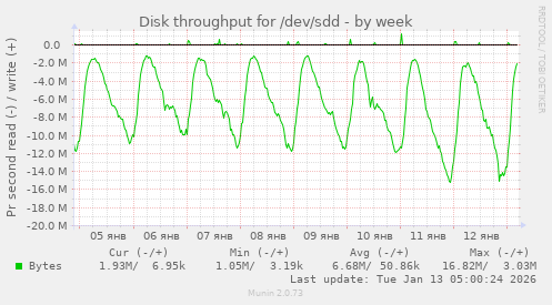 Disk throughput for /dev/sdd
