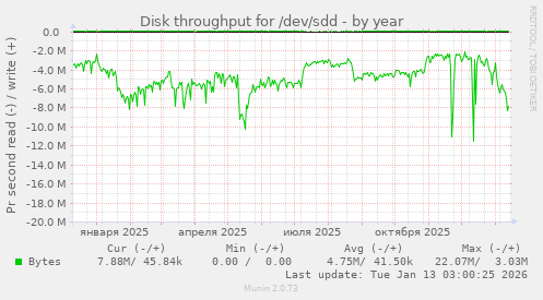 Disk throughput for /dev/sdd