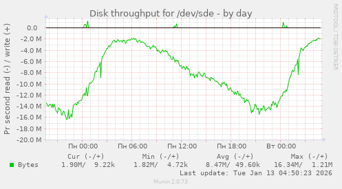 Disk throughput for /dev/sde
