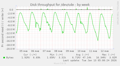 Disk throughput for /dev/sde