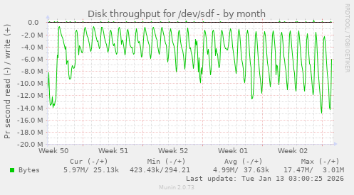 Disk throughput for /dev/sdf