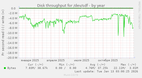 Disk throughput for /dev/sdf