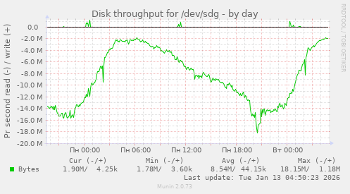 Disk throughput for /dev/sdg