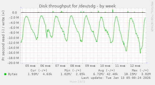 Disk throughput for /dev/sdg