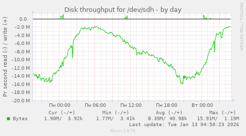 Disk throughput for /dev/sdh