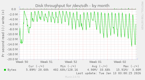 Disk throughput for /dev/sdh