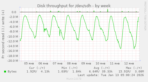 Disk throughput for /dev/sdh