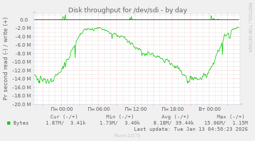 Disk throughput for /dev/sdi