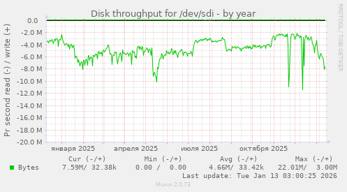 Disk throughput for /dev/sdi