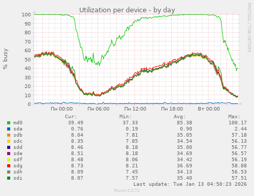 Utilization per device
