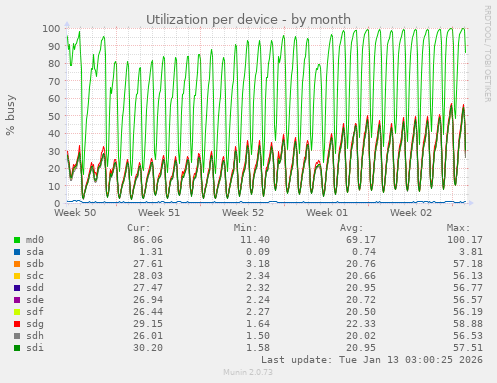 Utilization per device