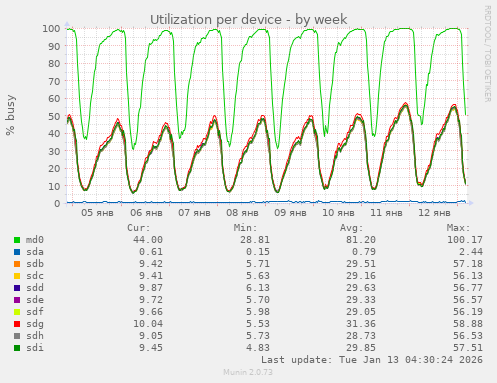 Utilization per device