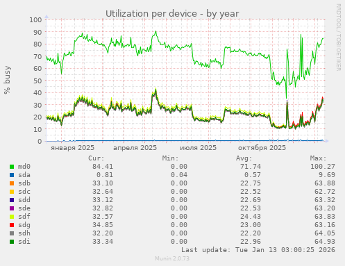 Utilization per device