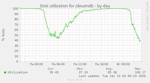 Disk utilization for /dev/md0