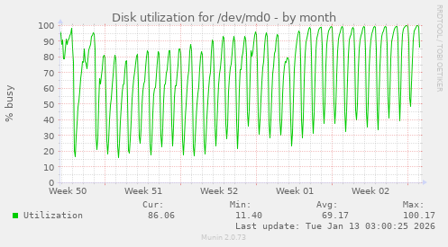 Disk utilization for /dev/md0