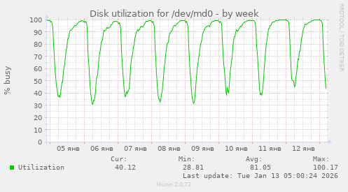 Disk utilization for /dev/md0