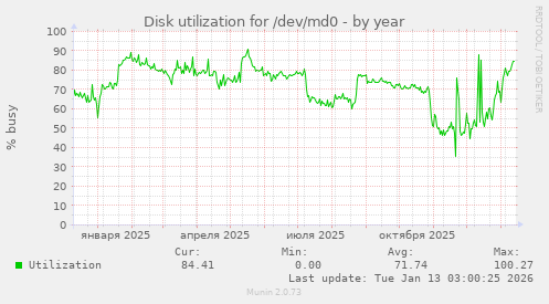 Disk utilization for /dev/md0