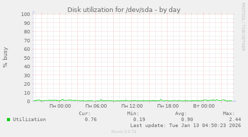 Disk utilization for /dev/sda