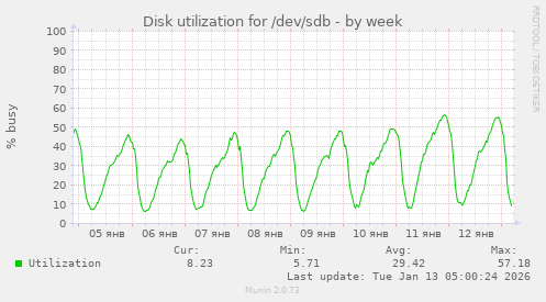 Disk utilization for /dev/sdb