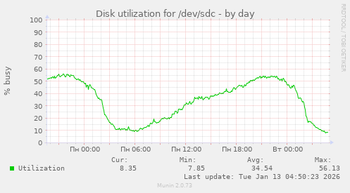 Disk utilization for /dev/sdc