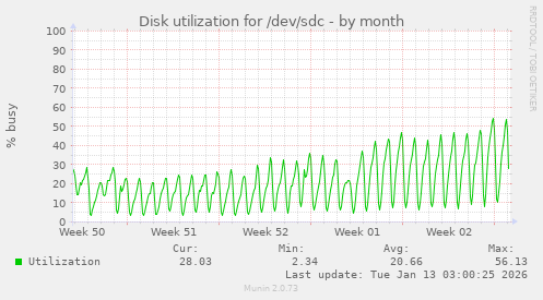 Disk utilization for /dev/sdc