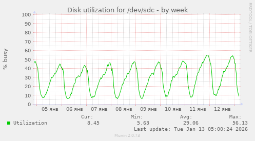 Disk utilization for /dev/sdc