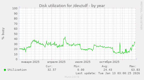 Disk utilization for /dev/sdf