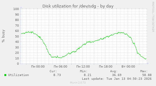 Disk utilization for /dev/sdg