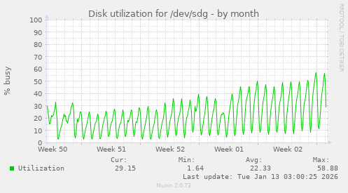 Disk utilization for /dev/sdg